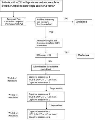 Transcranial Direct Current Stimulation for Post-Concussion Syndrome: Study Protocol for a Randomized Crossover Trial